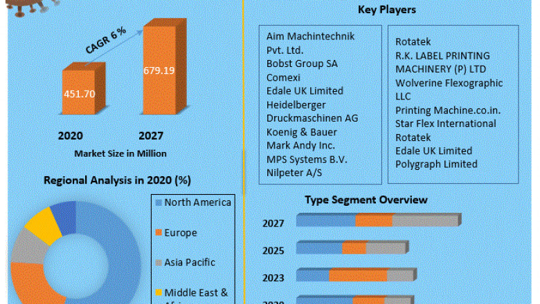 Flexographic Printing Machine Market Size, Share, Growth & Trend Analysis Report by 2027