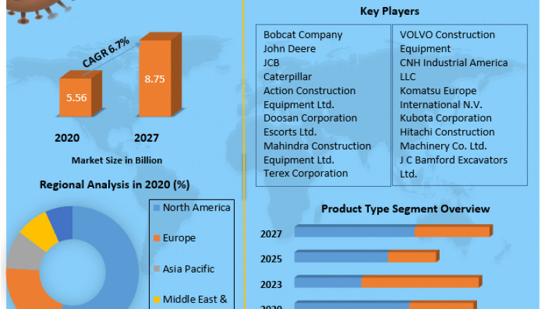 Global Backhoes Market | Key Trends, Share , Size, Leading Players And Revolutionary Opportunities