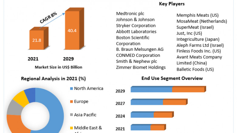 Global Minimally Invasive Surgical Instruments Market Size, Share, Business Strategies And Forecast to 2029