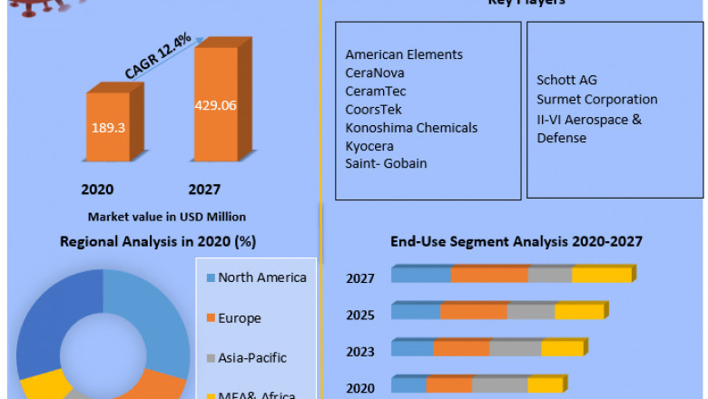 Global Optical Ceramics Market Demand, Trends and Competitive Landscape Forecast 2021-2027