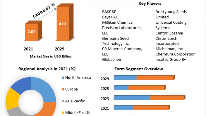 Global Seed Coating Materials Market Industry Analysis, opportunities, Application and Forecast 2029