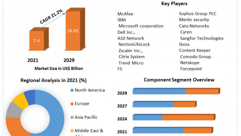 Secure Web Gateway Market Size, Share, Growth &amp; Trend Analysis Report by 2021 - 2029