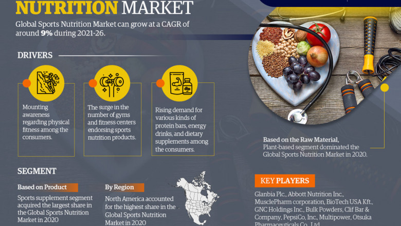 Sports Nutrition Market to Bring Revolution in the Industry During 2021-26