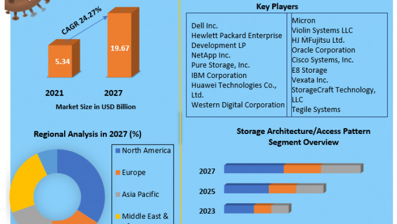 All Flash Array Market Industry Growth, Competitive Analysis, Future Prospects Forecast To 2027