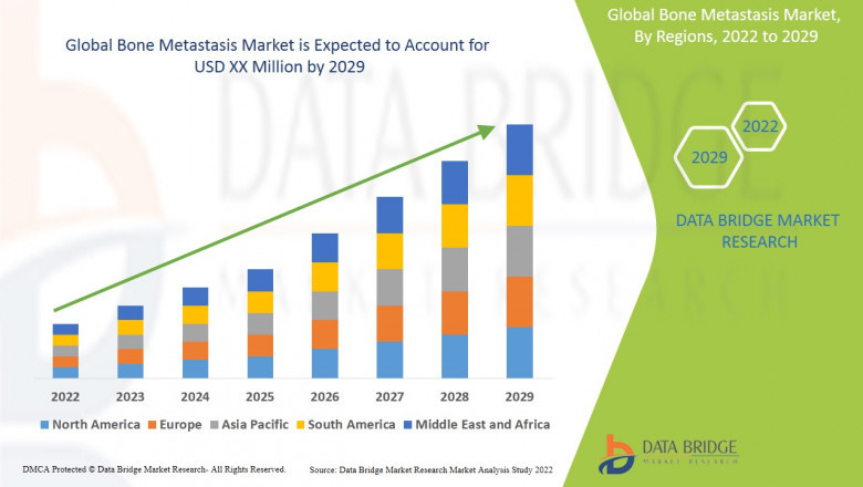 Global Bone Metastasis Market Analysis, Growth, Demand Future Forecast 2029
