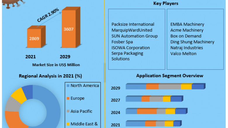 Global Corrugated Box Making Machine Market | Future Growth, Industry Share and Forecast 2029