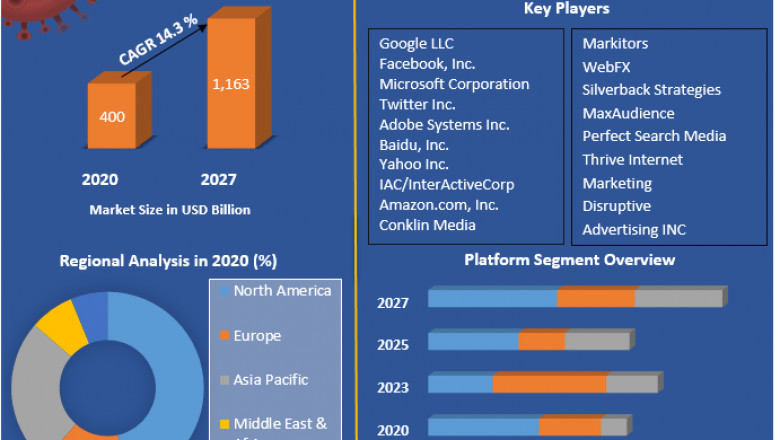 Global Digital Advertising Market Share, Key Takeaways Development Trends 2027