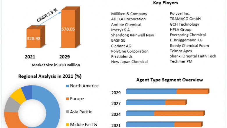 Nucleating and Clarifying Agents Market Trends, Size, Share, Growth and Emerging Technologies 2029