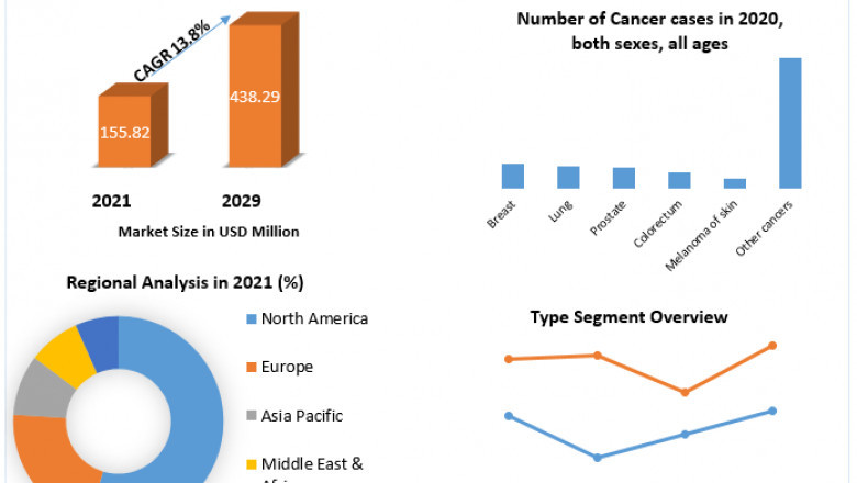 PDX Model Market Regional Overview, Business Status, Latest Technology, Opportunities, Sales Revenue, Leading Players and Forecast 2029