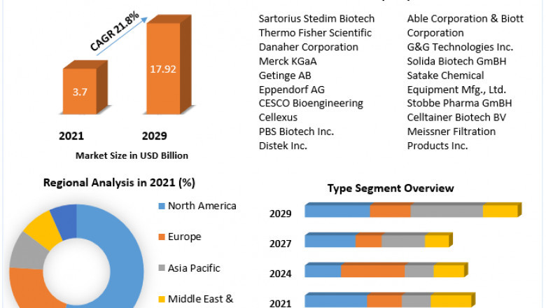 Single Use Bioreactor Market Latest Innovations, Drivers, Dynamics And Strategic Analysis, Challenges and Forecast to 2029