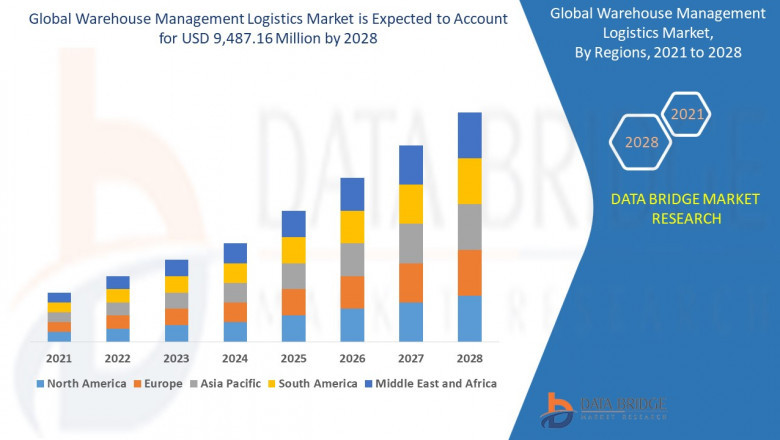 Warehouse Management Logistics Market Growing Popularity and Growing Traffic Research Report by DBMR