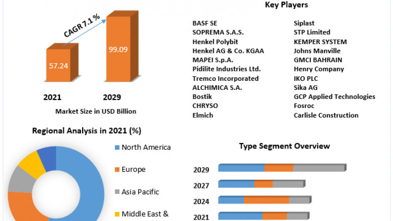 Waterproofing Systems Market Key Finding, Latest Trends Analysis, Progression Status, Revenue and Forecast to 2029
