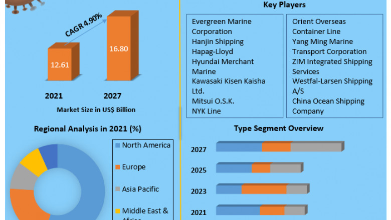 Container Fleet Market Trends, Share, Demand,Impact Analysis, Industry Size, Growth, Development, Key Opportunities and Analysis of Key Players And Forecast 2029
