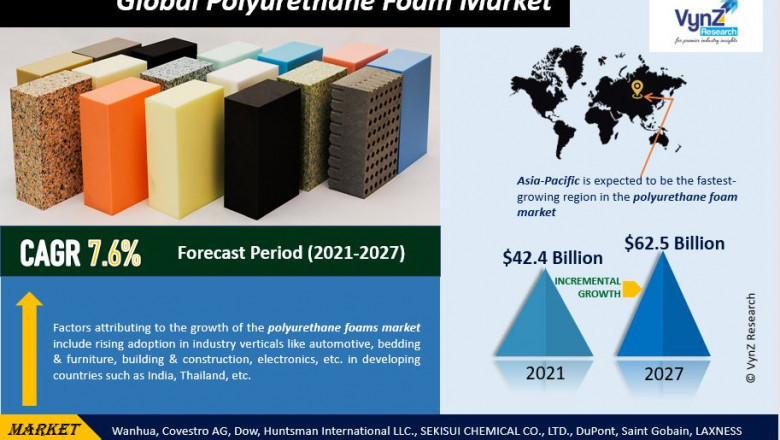 Global Polyurethane Foam Market Research Report, Latest News, Status and Forecast by 2027 | VynZ Research