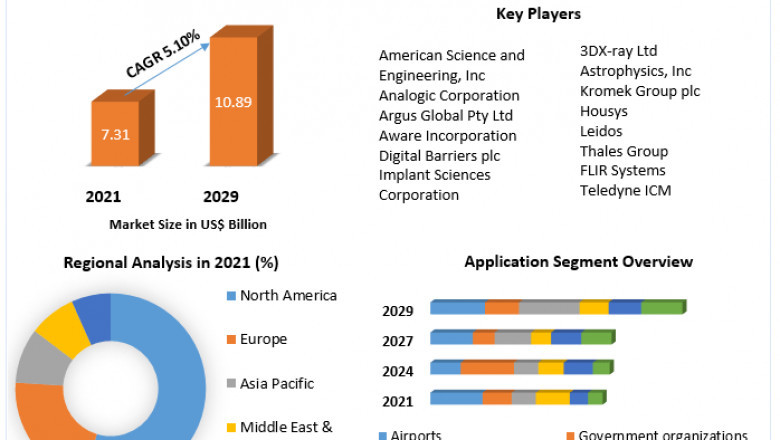 Global security screening market | Size, Share Leaders, Top Manufacturers And Forecast 2029