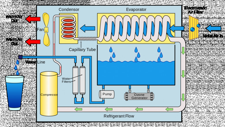 Growing Demand of Atmospheric Water Generator (AWG) Market in US Region, 2022-2028
