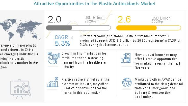 Plastic Antioxidants Market Expected to Increase of US$ 2.6 Billion by 2025