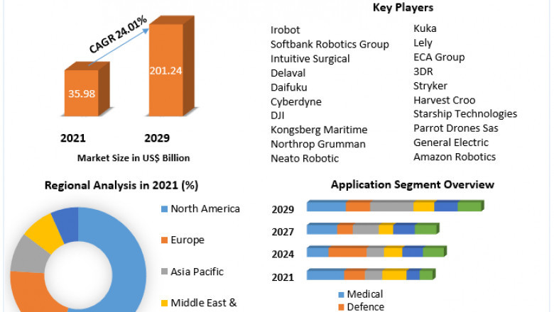 Service Robotics Market Set to Witness Explosive Growth by 2029