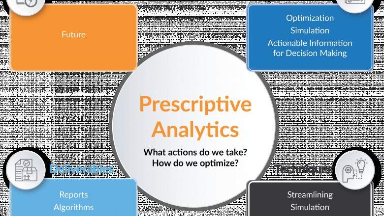 Various Segmentations of Prescriptive Analytics Market, Forecast Analysis 2022-2028