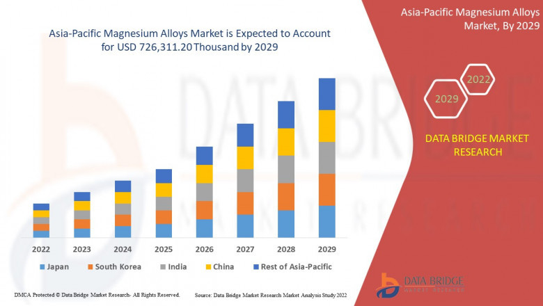 Asia-Pacific Magnesium Alloys Market Growth, Industry Size-Share, Global Trends, Key Players Strategies, &amp;Upcoming Demand