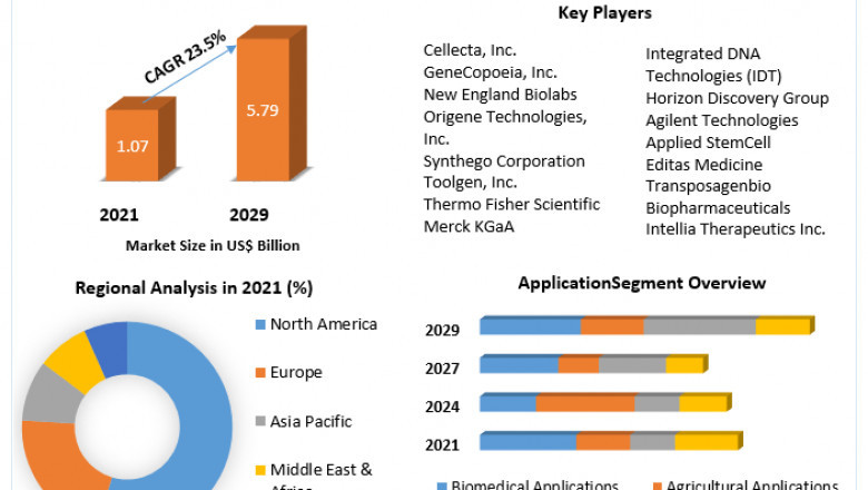 CRISPR Technology Market Growth, Trends, Size, Share, Industry Demand, Global Analysis