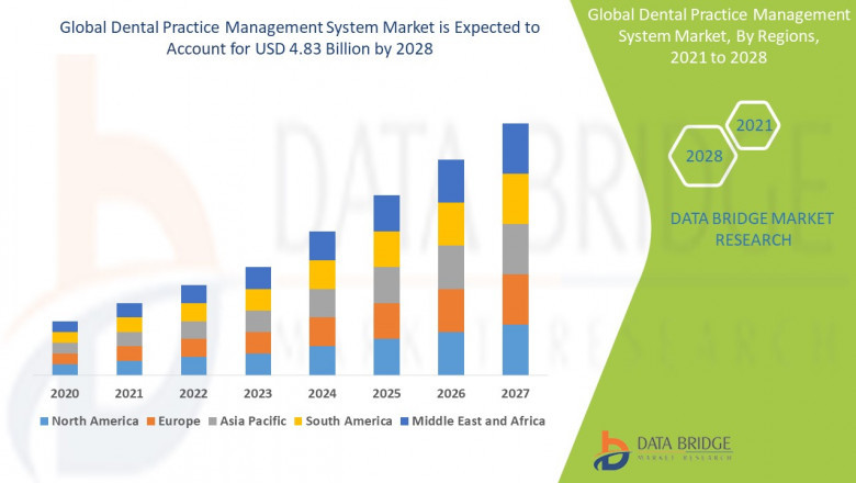 Global Dental Practice Management System Market to Reach USD 4.83 billion with a 11.6% CAGR