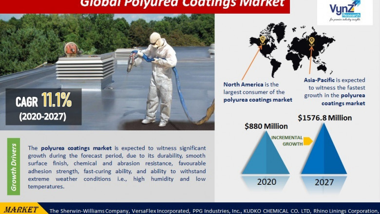 Global Polyurea Coatings Market Key Trends, Industry Analysis and Forecast By 2027 | VynZ Research
