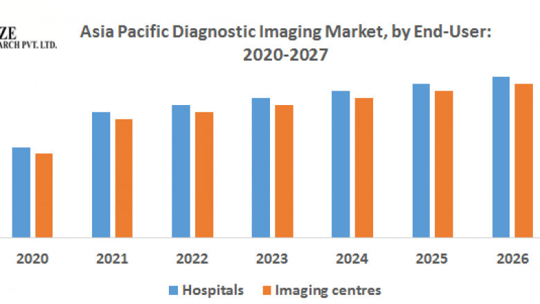 Asia Pacific Diagnostic Imaging Market