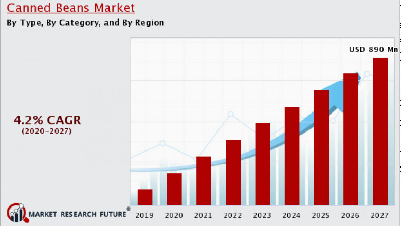 Canned Beans Market Size, Share, Industry Revenue Growth Industry Analysis by Application, by Segment Report.