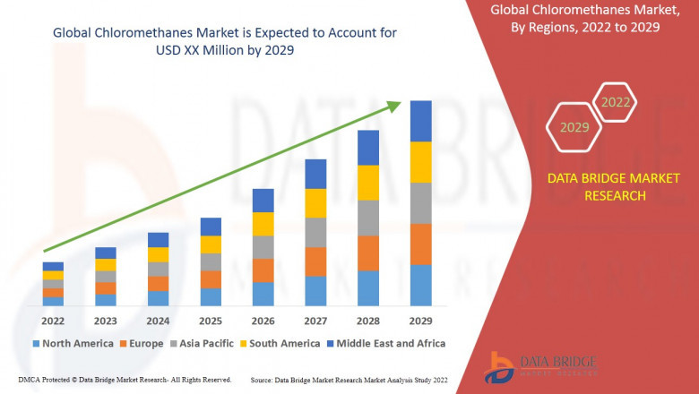 Chloromethanes Market Size, Future Scope, Segmentation, & Trends By 2029
