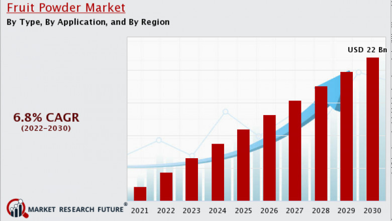 Fruit Powder Market is likely to register 6.8% CAGR during the period, 2022 to 2030
