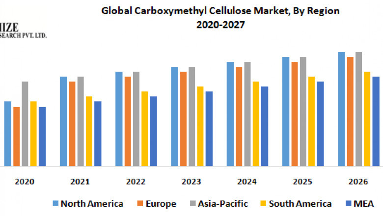 Global Carboxymethyl Cellulose Market Size and Share Analysis to 2027