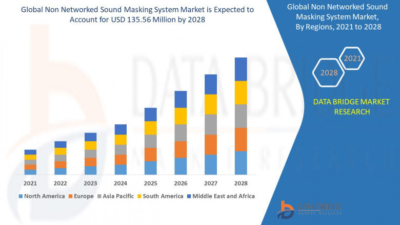 Global Non Networked Sound Masking System Market Analysis, Insight, &amp; Scope for Expand to Latest Development 2028