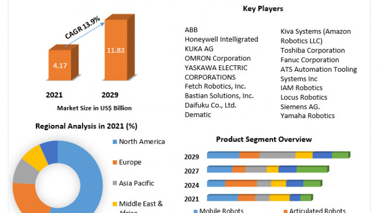 Global Warehouse Robotics Market | Size, Share Leaders And Opportunities Assessment