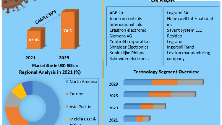 Home Automation System Market | Research Statistics, Business Strategy And Growing Trends