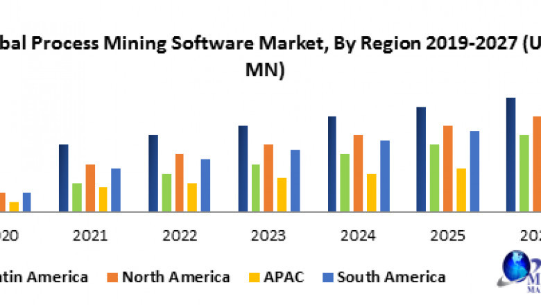 Process Mining Software Market : Mention of Future Trends Along With Forecast To 2029