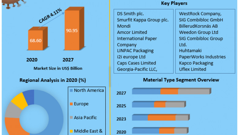 Retail Ready Packaging Market Growth, Size, Share, Opportunities, Industry Analysis & Forecast to 2027