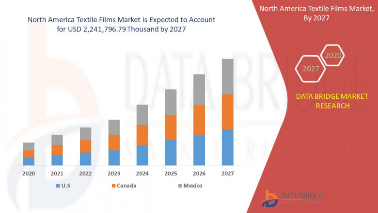 The North America Textile Films Market Scope Applications