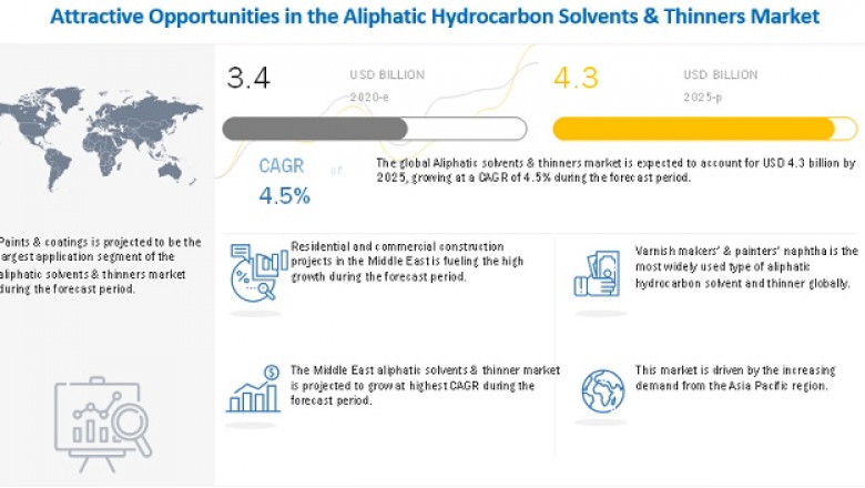 Aliphatic Hydrocarbon Solvents & Thinners Market to Push a Value of US$ 4.3 Billion by 2025