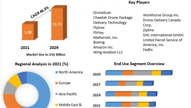 Drone Package Delivery Market Size, Forecast Business Strategies, Emerging Technologies and Future Growth Study