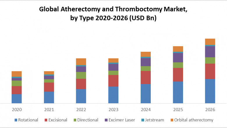 Global Atherectomy and Thromboctomy Devices Market Opportunities, Analysis, Developments, Statistics And Forecast 2029