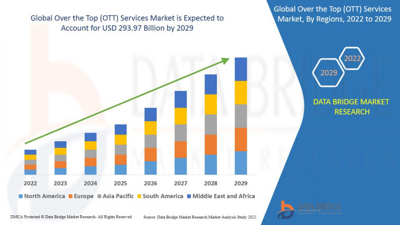 Global Over the Top (OTT) Services Market – Industry Trends and Forecast to 2029