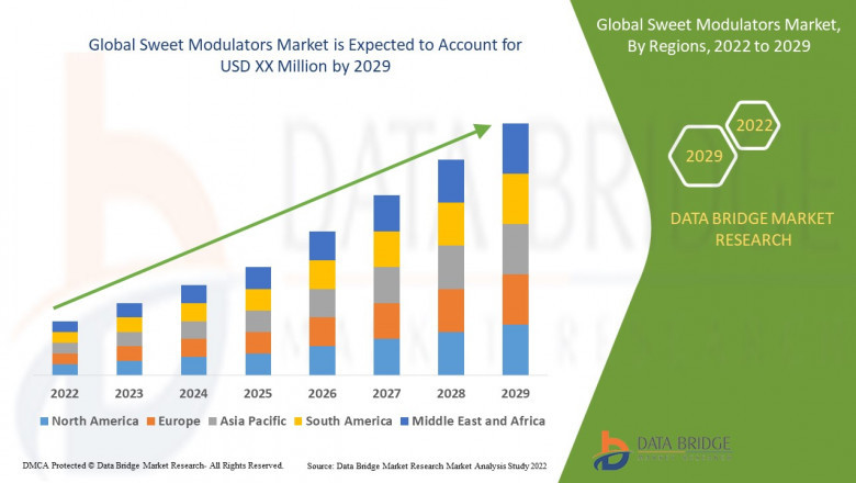Global Sweet Modulators Market – Industry Trends and Forecast to 2029