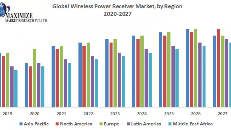 Global Wireless Power Receiver Market