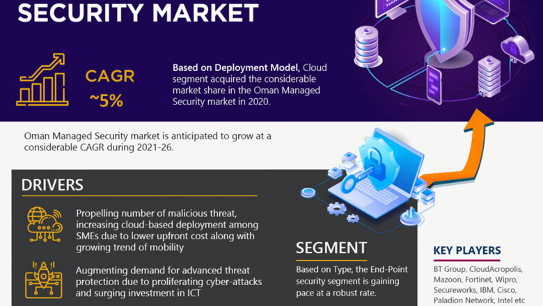 Oman Managed Security Market to Bring Revolution in the Industry During 2021-26