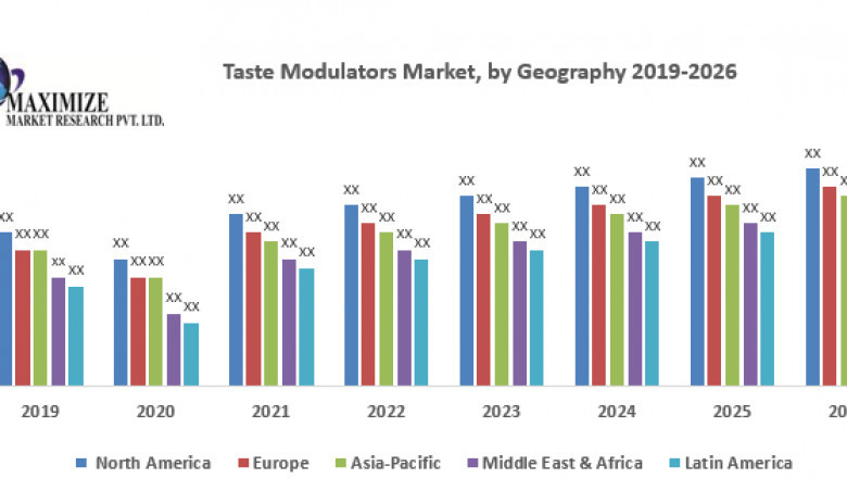 Taste Modulators Market Size and Share Analysis to 2027