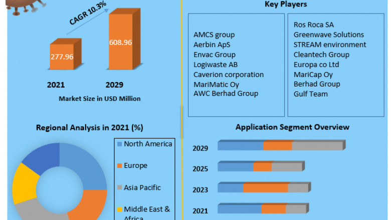 Automated Waste Collection System Market  Detailed Analysis of Current Industry Trends, Growth Forecast To 2029
