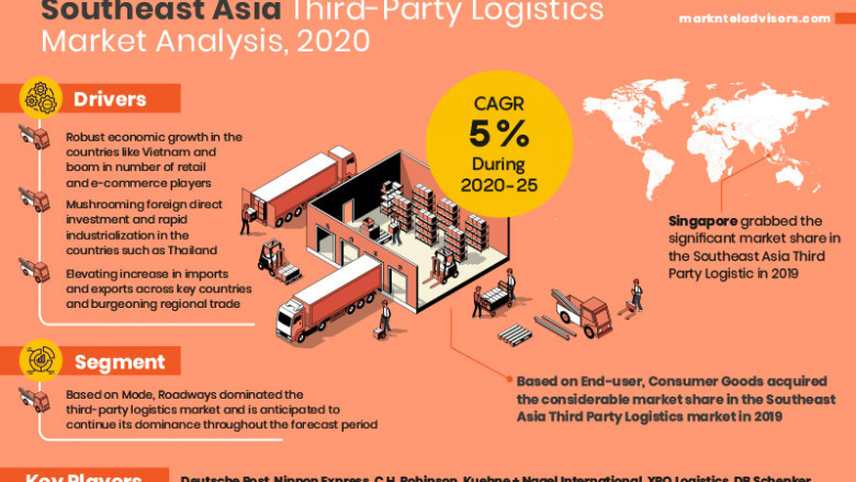 Exhaustive Understanding of the Southeast Asia Third-Party Logistics Market: 2020 to 2025