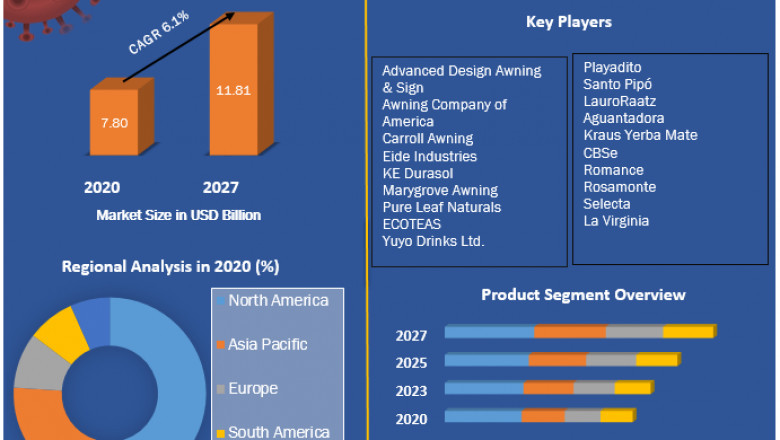 Global Awning Market | Size, Share Leaders, Development Status And Analysis 2027