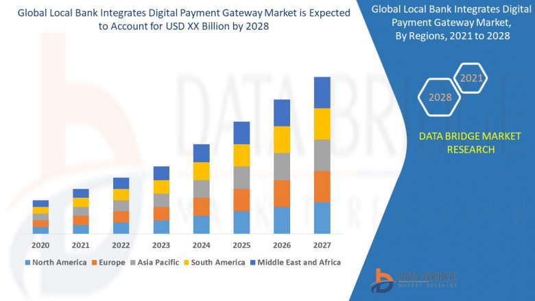 Global Local Bank Integrates Digital Payment Gateway Market to Reach A CAGR of 12.60% By The Year 2028